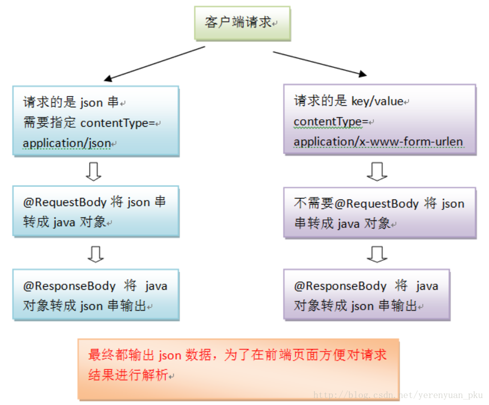 spring 获取当前事务模版_json数据