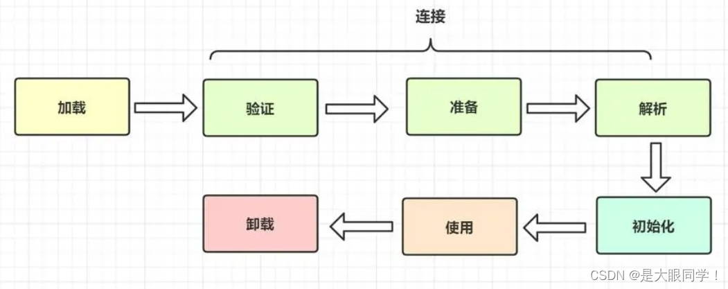 java设置常加载区块指令_java