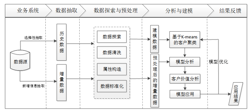 数据挖掘案例-航空公司客户价值分析_最小值