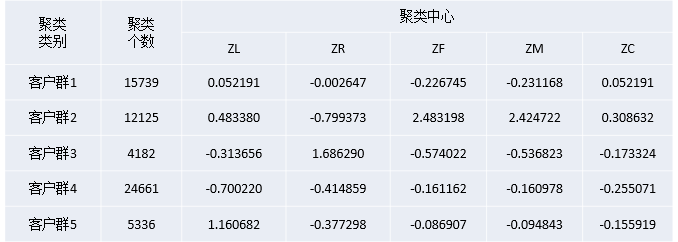 数据挖掘案例-航空公司客户价值分析_数据_30