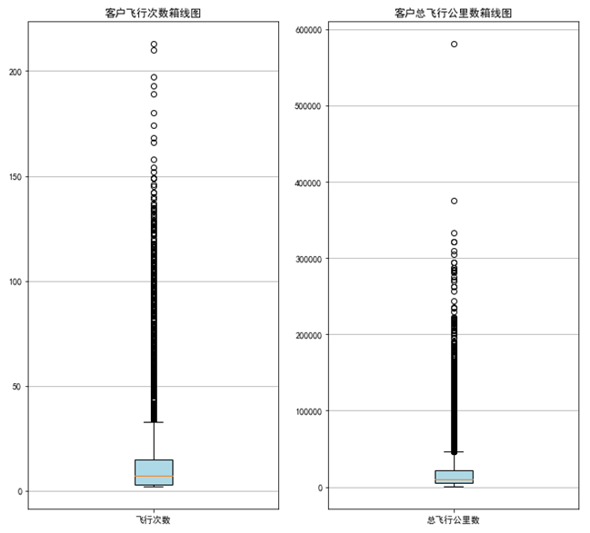 数据挖掘案例-航空公司客户价值分析_聚类_13