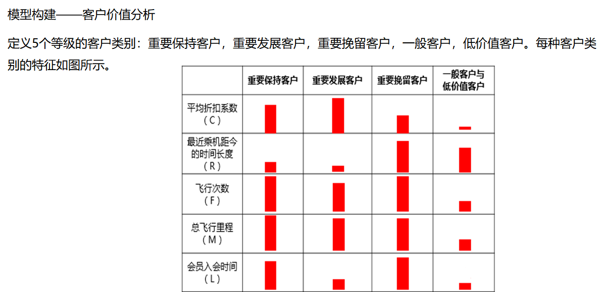 数据挖掘案例-航空公司客户价值分析_数据_34