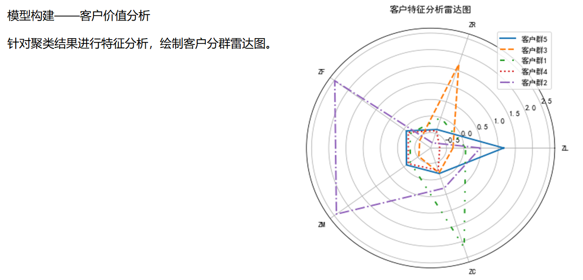 数据挖掘案例-航空公司客户价值分析_最小值_32