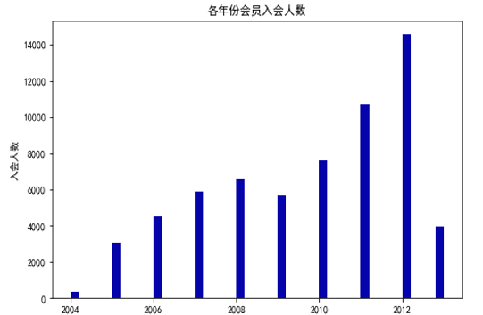 数据挖掘案例-航空公司客户价值分析_数据_04