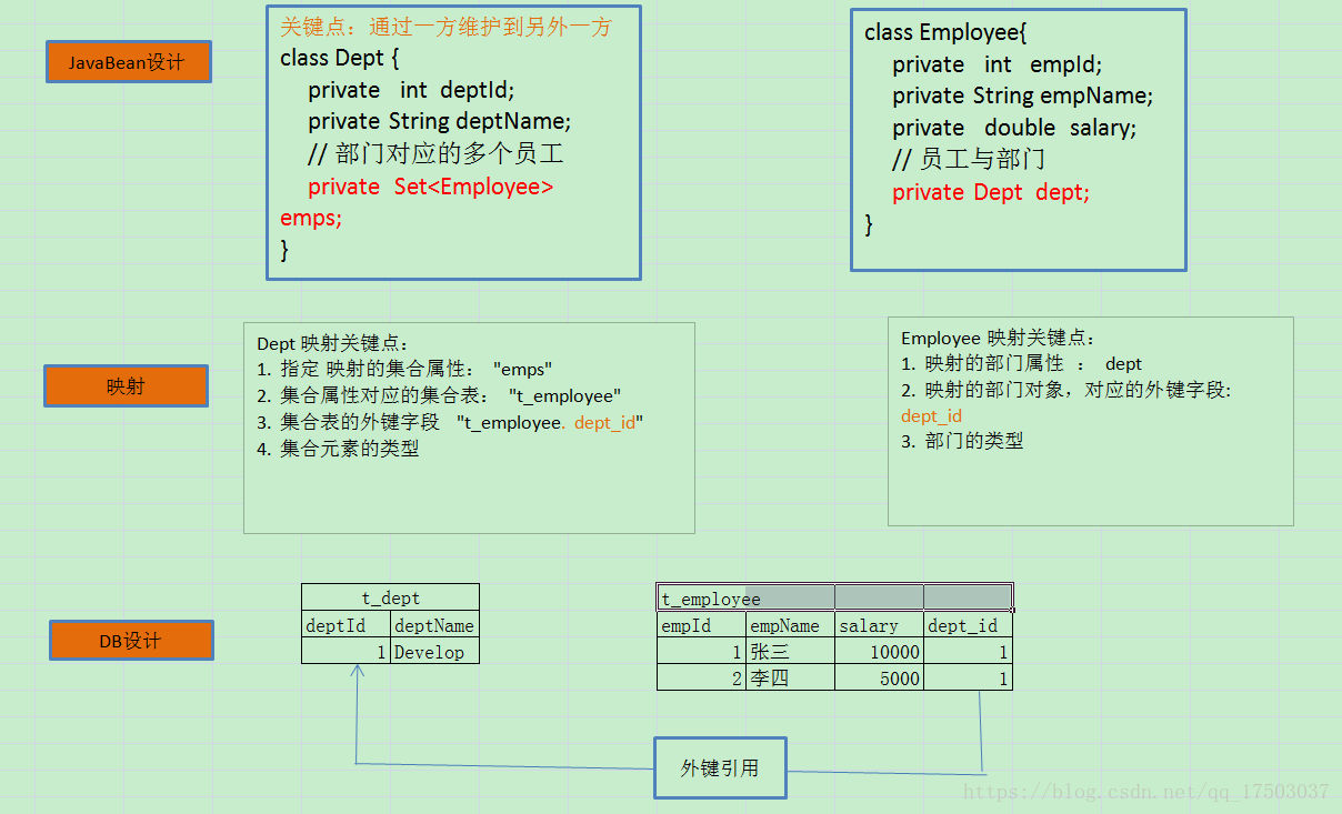 java 关系网设计_User