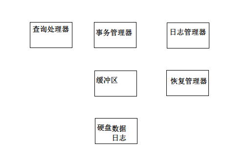 数据库故障恢复 架构师_检查点