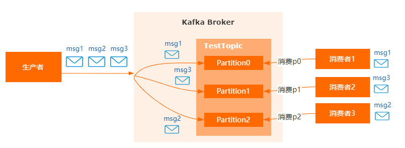 kafka 消息失败导致顺序不一致性_kafka 消息失败导致顺序不一致性_03