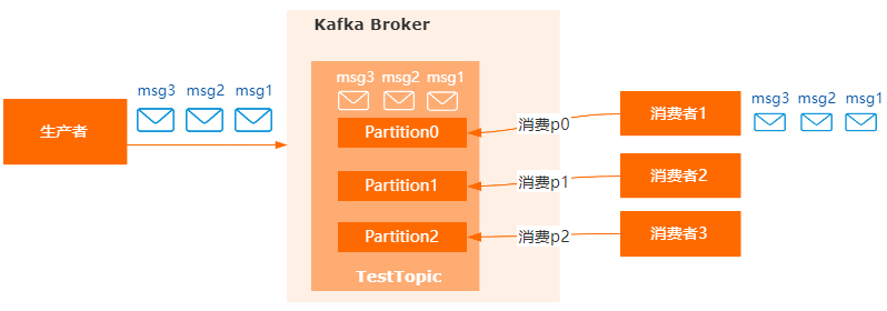 kafka 消息失败导致顺序不一致性_kafka 消息失败导致顺序不一致性_04