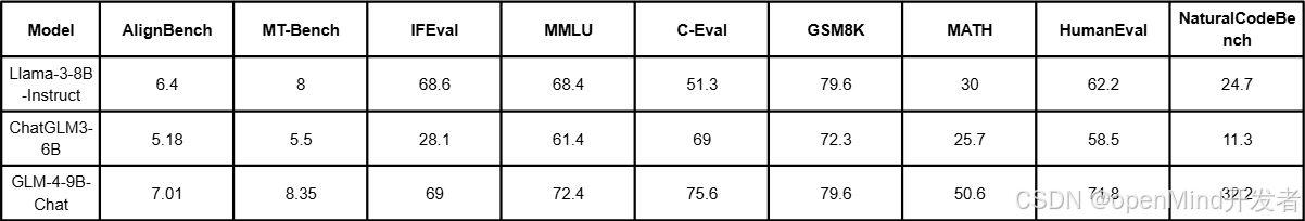 GLM4 PyTorch模型微调最佳实践_pytorch