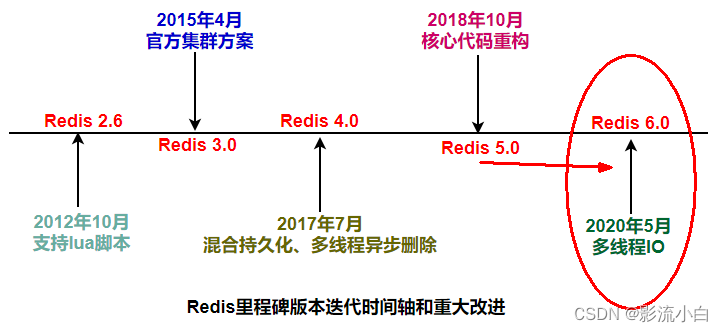 多线程中调用 RedisTemplate_单线程