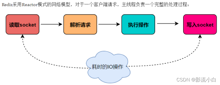 多线程中调用 RedisTemplate_单线程_02