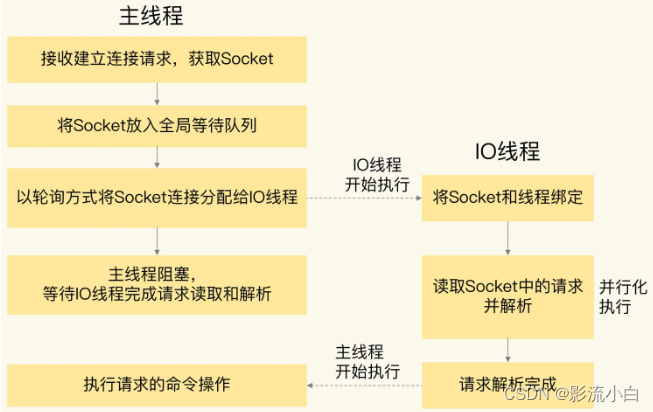 多线程中调用 RedisTemplate_Redis_04