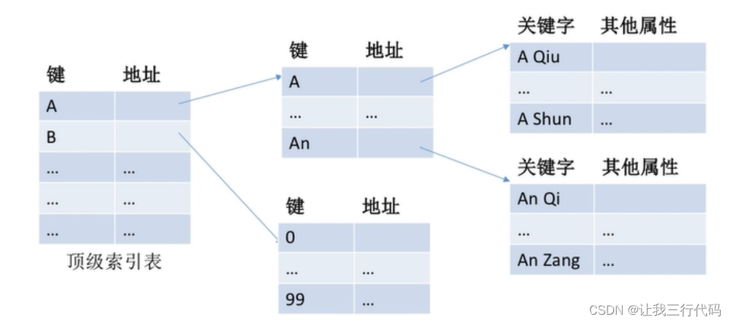 操作系统二级索引_顺序文件_13