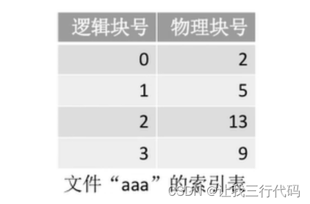 操作系统二级索引_顺序文件_32