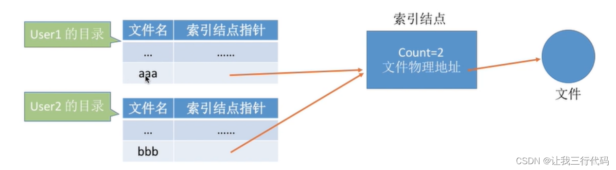 操作系统二级索引_顺序文件_70