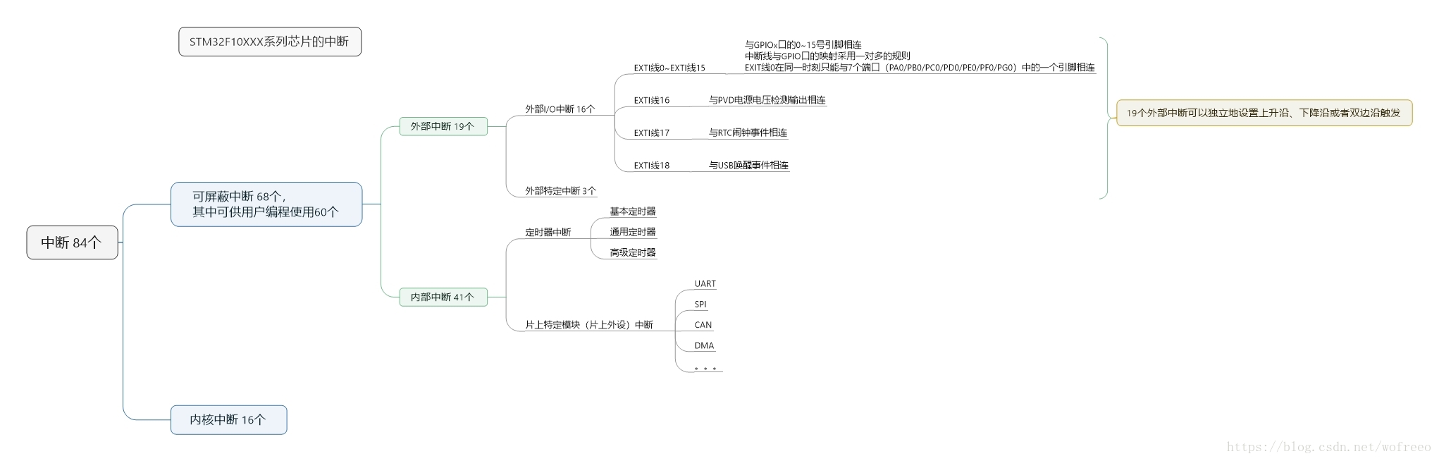 stm32f767 RTC秒中断怎么配置 cubemx_中断向量表