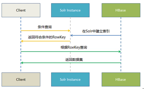 hbase 对接Doris_数据