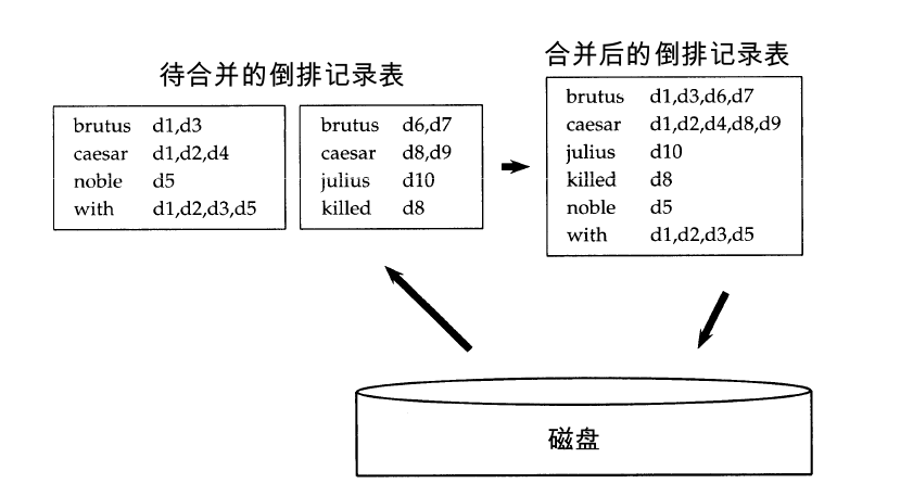 倒排索引 聚类_数据