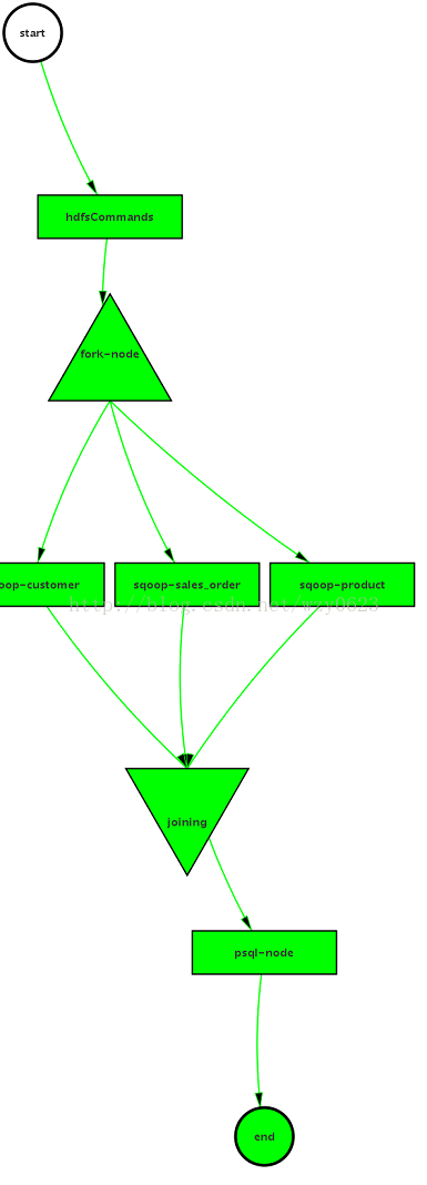 ds调度平台sub_process_json_03