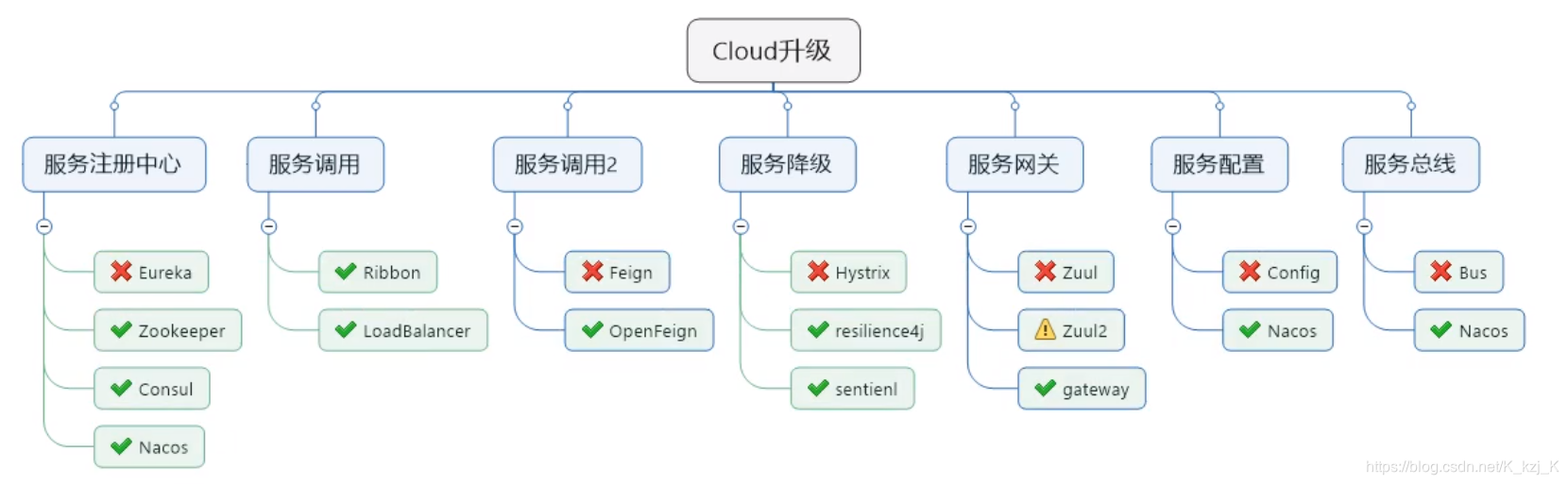 spring gateway 网关默认连接时间_Cloud