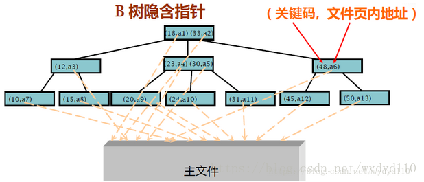 递增索引与递减索引_结点_08