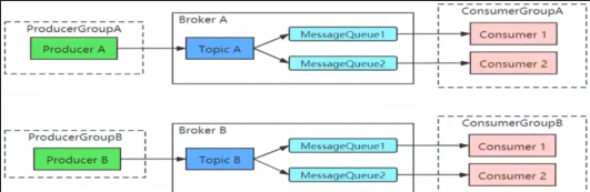 rocketmq部署多个nameserver_消息中间件_06