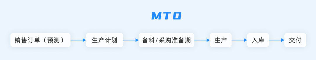 超全详解制造业ERP五大生产模式（ATO、MTS、MTO、ETO、CTO）_ERP系统_05