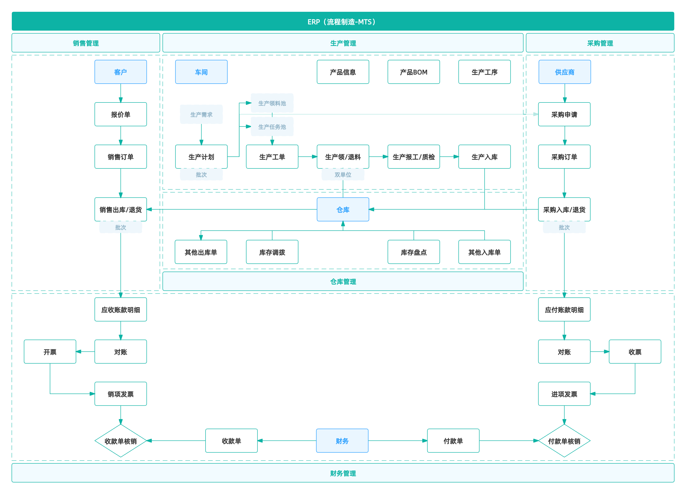 超全详解制造业ERP五大生产模式（ATO、MTS、MTO、ETO、CTO）_制造业_04