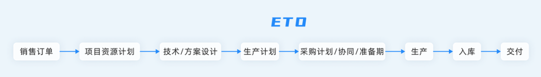 超全详解制造业ERP五大生产模式（ATO、MTS、MTO、ETO、CTO）_ERP系统_09