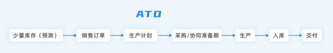 超全详解制造业ERP五大生产模式（ATO、MTS、MTO、ETO、CTO）_应用场景