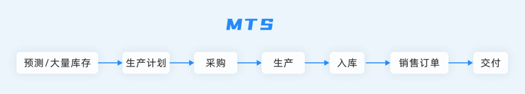 超全详解制造业ERP五大生产模式（ATO、MTS、MTO、ETO、CTO）_管理工具_03