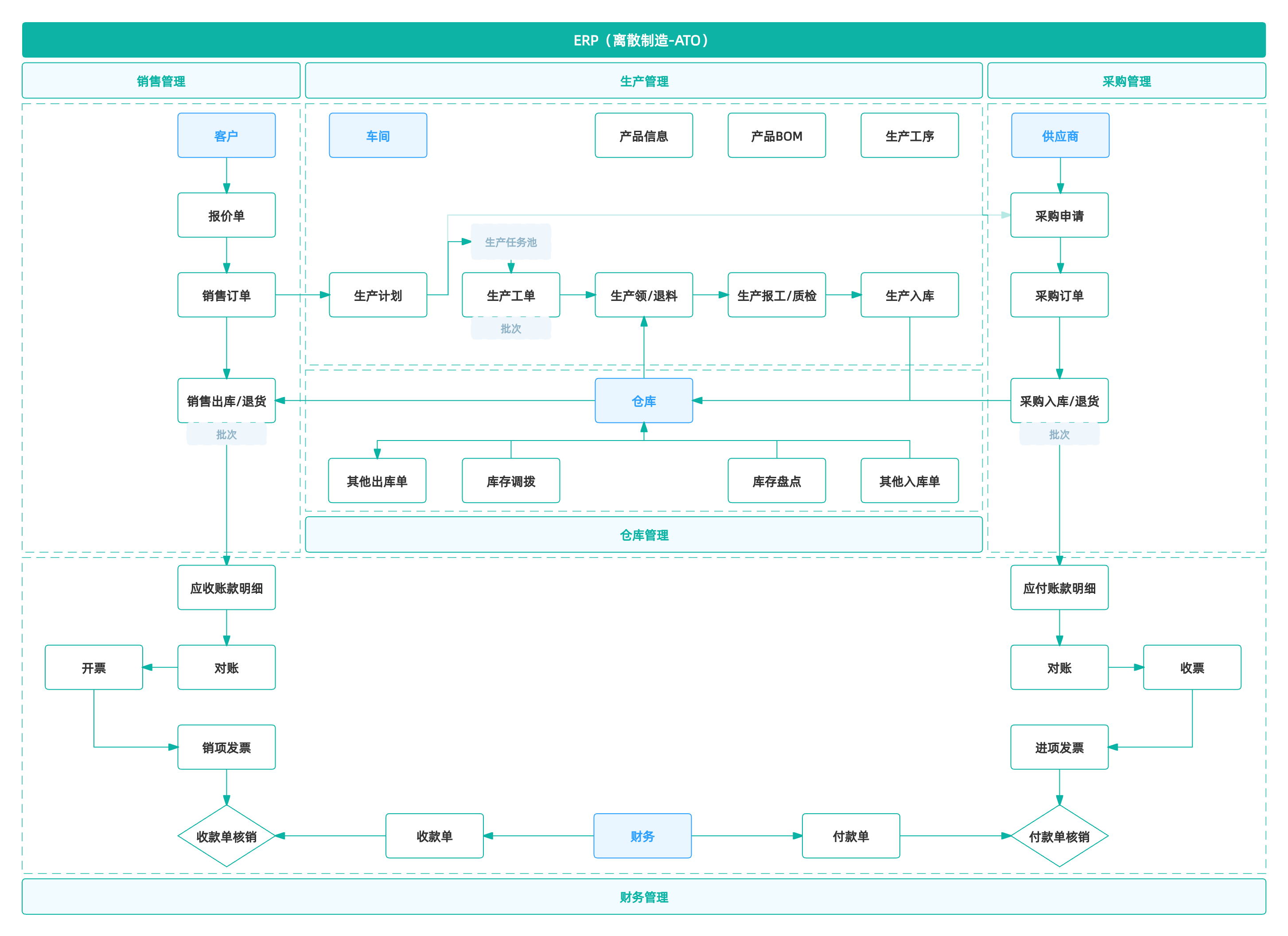 超全详解制造业ERP五大生产模式（ATO、MTS、MTO、ETO、CTO）_制造业_02