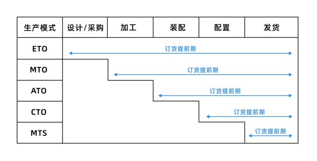 超全详解制造业ERP五大生产模式（ATO、MTS、MTO、ETO、CTO）_协同工作_11