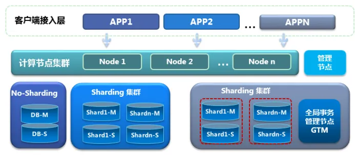 goldenDB适配java_开发语言_10