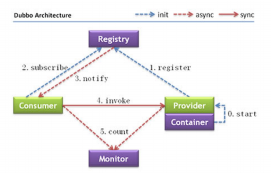 dubbo rpc框架原理_服务提供者_07