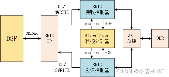 axi rresp什么时候有效_嵌入式