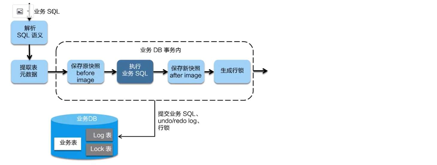 springcloud可以使用分布式锁或者Token机制来防止重复提交_数据库_03