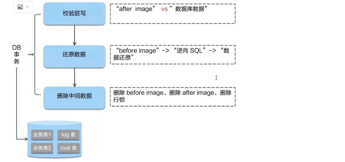 springcloud可以使用分布式锁或者Token机制来防止重复提交_数据库_05