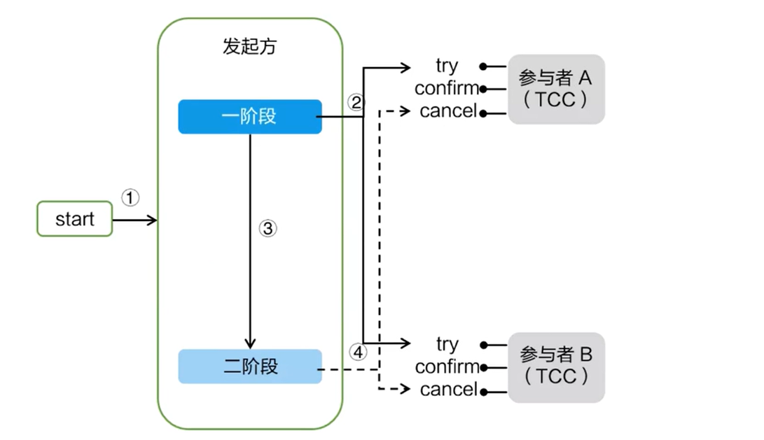 springcloud可以使用分布式锁或者Token机制来防止重复提交_分布式_06