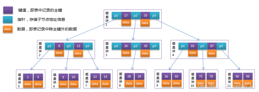 kibana 删除置顶索引下所有数据语法_聚簇索引_03