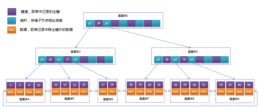 kibana 删除置顶索引下所有数据语法_聚簇索引_04