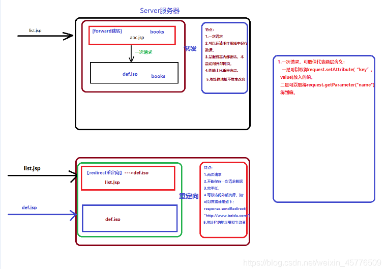 java http post请求重定向改变参数_javaweb