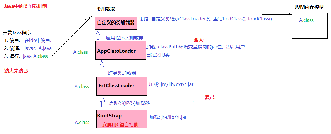 Java 类加载器 maven 先引用_类加载器