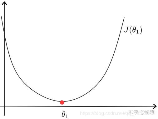 线性回归方程预测_损失函数_08