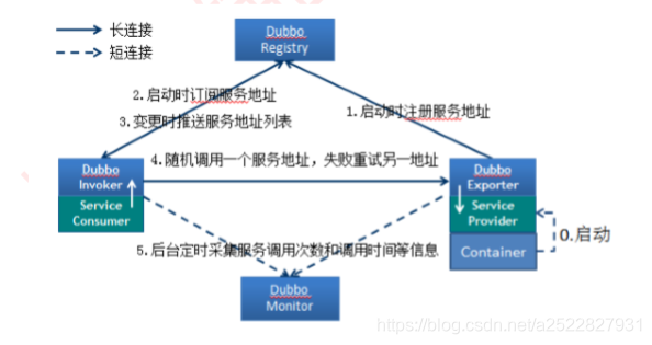 dubbo 长连接 心跳_服务提供者