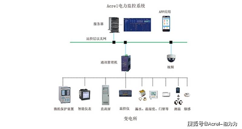 电力监控系统网络架构图_网络层