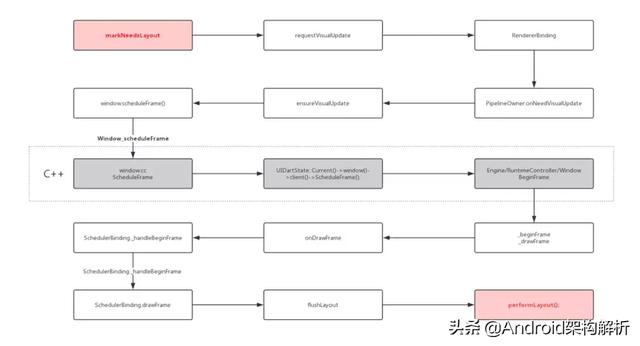 flutter listview 加载需要一次性渲染所有item_flutter listview 卡顿_02