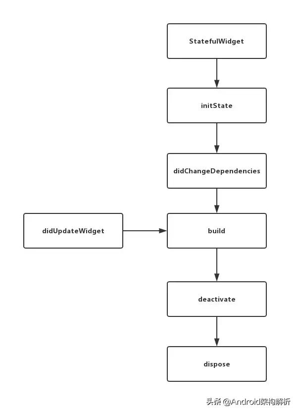 flutter listview 加载需要一次性渲染所有item_UI_03