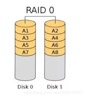 软raid在centos怎么做_数据