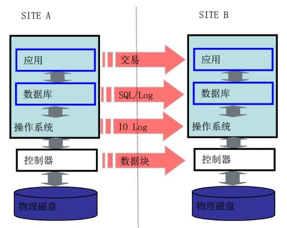 异地MySQL延迟很大_大数据_08